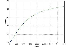 A typical standard curve (CCL2 ELISA 试剂盒)