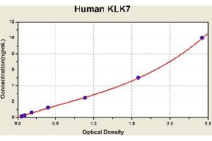 Diagramm of the ELISA kit to detect Human KLK7with the optical density on the x-axis and the concentration on the y-axis. (Kallikrein 7 ELISA 试剂盒)