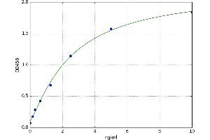 A typical standard curve (NR1I2 ELISA 试剂盒)
