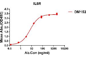 ELISA plate pre-coated by 1 μg/mL (100 μL/well) Human IL6R protein, His tagged protein ABIN6964085, ABIN7042425 and ABIN7042426 can bind Rabbit anti-IL6R monoclonal antibody (clone: DM152) in a linear range of 1-100 ng/mL. (IL-6 Receptor 抗体  (AA 20-365))