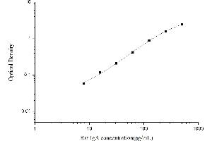 Typical standard curve (IgA ELISA 试剂盒)