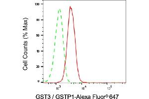 Flow cytometric analysis of GST3 / GSTP1 expression in HAP-1 cells using GST3 / GSTP1 antibody (ABIN7798758), 1:2,000). (Recombinant GSTP1 抗体)