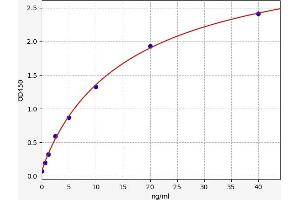 Typical standard curve (Myogenin ELISA 试剂盒)