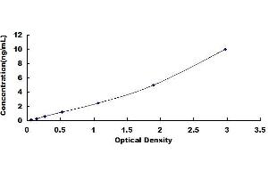 Typical standard curve (COTL1 ELISA 试剂盒)