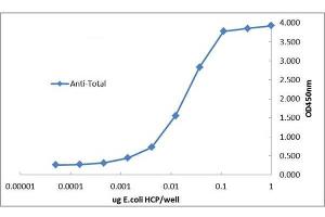 ELISA of Rabbit Anti-E. (Combined Host Cell Proteins 抗体 (Biotin))