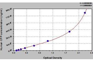 Typical Standard Curve (CFP ELISA 试剂盒)