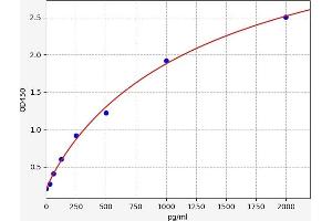 Typical standard curve (GNPDA2 ELISA 试剂盒)
