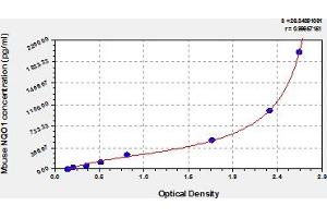 Typical Standard Curve (NQO1 ELISA 试剂盒)