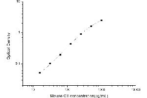 Typical standard curve (Calcitonin ELISA 试剂盒)