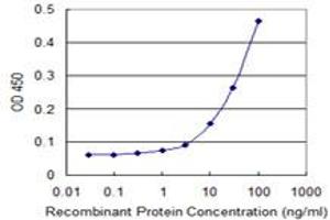 Detection limit for recombinant GST tagged TRIB3 is 3 ng/ml as a capture antibody. (TRIB3 抗体  (AA 56-145))