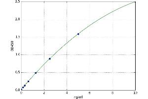 A typical standard curve (CCKAR ELISA 试剂盒)