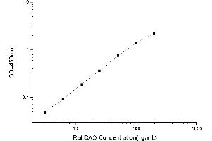 Typical standard curve (DAO ELISA 试剂盒)