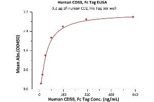 ELISA image for CD58 (CD58) (AA 29-215) (Active) protein (Fc Tag) (ABIN5526666)