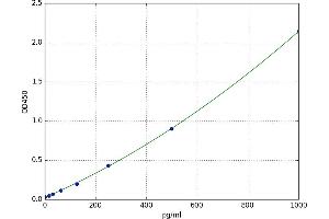 A typical standard curve