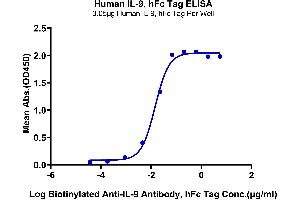 Immobilized Human IL-9, hFc Tag at 0. (IL-9 Protein (AA 19-144) (Fc Tag))
