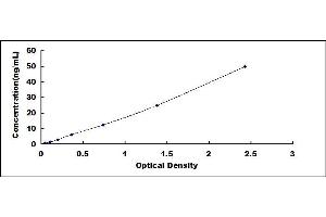 Typical standard curve (PTPRS ELISA 试剂盒)