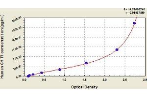 Typical Standard Curve (Chitotriosidase 1 ELISA 试剂盒)