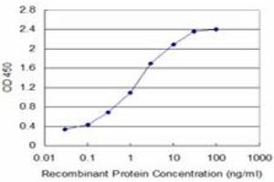 Detection limit for recombinant GST tagged FABP6 is approximately 0. (FABP6 抗体  (AA 1-128))