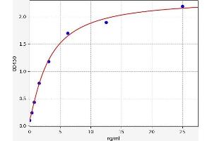 Typical standard curve (EAR14 ELISA 试剂盒)