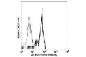 Flow Cytometry (FACS) image for anti-CD33 (CD33) antibody (FITC) (ABIN2661677) (CD33 抗体  (FITC))