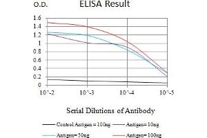 ELISA image for anti-Actin, alpha 2, Smooth Muscle, Aorta (ACTA2) (AA 2-124) antibody (ABIN7193571)
