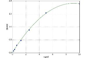A typical standard curve (Metabotropic Glutamate Receptor 5 ELISA 试剂盒)