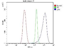Flow Cytometry analysis of HEPA1-6 cells using anti-Sca1/Ly6A/E antibody (ABIN5518854).