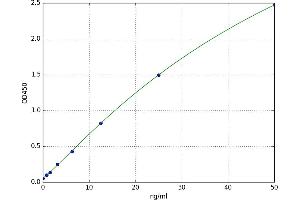 A typical standard curve