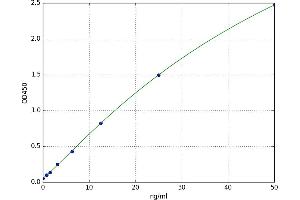 A typical standard curve (Transgelin 3 ELISA 试剂盒)
