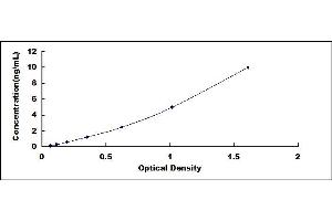 Typical standard curve (TMLHE ELISA 试剂盒)