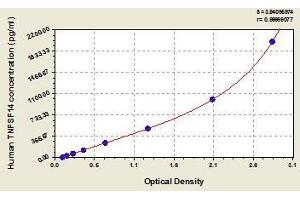 Tumor Necrosis Factor (Ligand) Superfamily, Member 14 (TNFSF14) ELISA Kit