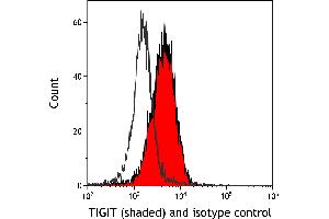 anti-T Cell Immunoreceptor with Ig and ITIM Domains (TIGIT) (AA 194-244) antibody