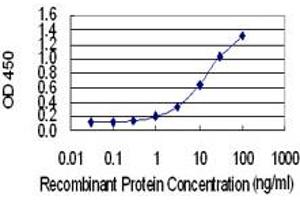 Detection limit for recombinant GST tagged PTMS is 0. (Parathymosin 抗体  (AA 1-102))