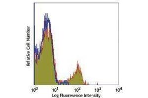 Flow Cytometry (FACS) image for anti-CD8a Molecule (CD8A) antibody (APC-Cy7) (ABIN2660735) (CD8 alpha 抗体  (APC-Cy7))