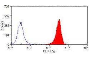 Flow Cytometry (FACS) image for anti-Epithelial Cell Adhesion Molecule (EPCAM) antibody (ABIN2480016) (EpCAM 抗体)