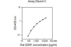 ELISA image for Glial Cell Line Derived Neurotrophic Factor (GDNF) ELISA Kit (ABIN2748140) (GDNF ELISA 试剂盒)
