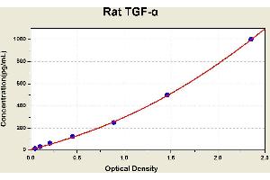 Diagramm of the ELISA kit to detect Rat TGF-alphawith the optical density on the x-axis and the concentration on the y-axis. (TGFA ELISA 试剂盒)
