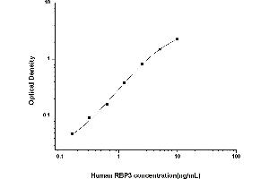 Typical standard curve (RBP3 ELISA 试剂盒)