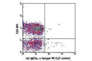 Flow Cytometry (FACS) image for anti-Programmed Cell Death 1 (PDCD1) antibody (PE-Cy7) (ABIN2659480) (PD-1 抗体  (PE-Cy7))