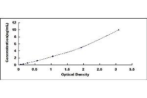Typical standard curve (Caveolin-1 ELISA 试剂盒)
