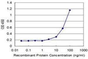 Detection limit for recombinant GST tagged FH is approximately 3ng/ml as a capture antibody. (FH 抗体  (AA 33-510))