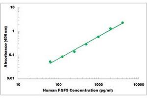 Representative Standard Curve (FGF9 ELISA 试剂盒)
