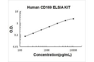 Human CD169/SIGLEC-1 PicoKine ELISA Kit standard curve