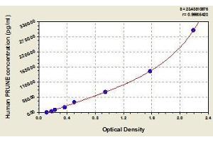 Typical standard curve (PRUNE ELISA 试剂盒)