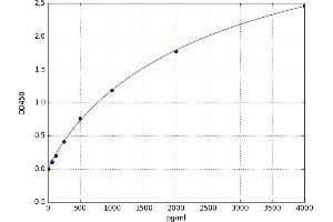 A typical standard curve (CNR2 ELISA 试剂盒)