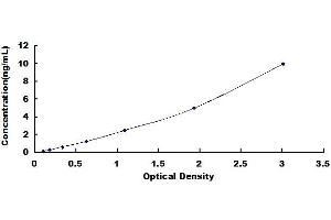 Typical standard curve (PPARG ELISA 试剂盒)