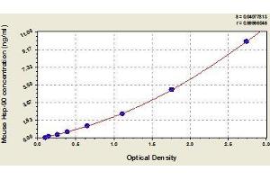 Typical standard curve (HSP90AA1 ELISA 试剂盒)