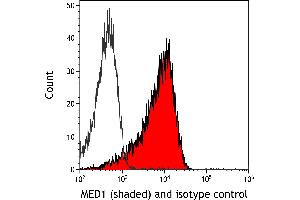 Flow Cytometry (FACS) image for anti-Mediator Complex Subunit 1 (MED1) (AA 1550-1581) antibody (ABIN7455140)