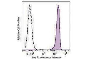 Flow Cytometry (FACS) image for anti-Syndecan 1 (SDC1) antibody (ABIN2664207) (Syndecan 1 抗体)