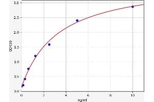 Typical standard curve (TRIM14 ELISA 试剂盒)
